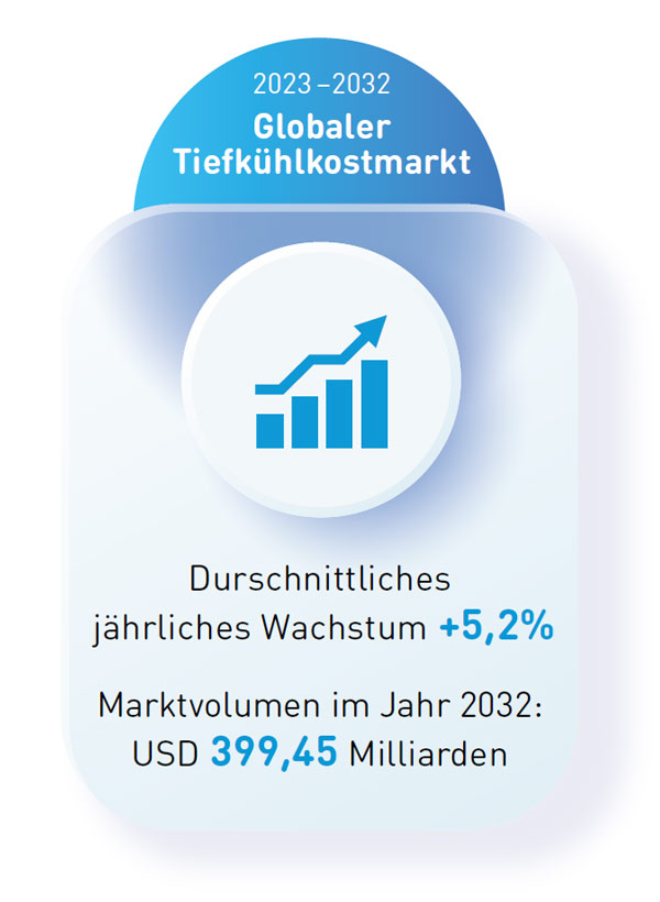 GLOBALER TIEFKÜHLKOSTMARKT